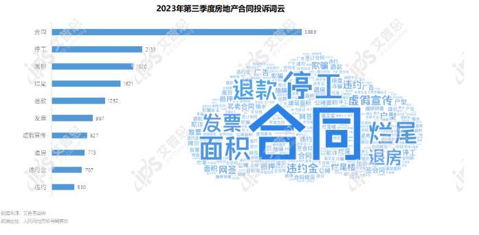 专题｜艾普思咨询：2023年第三季度中国房地产投诉洞察报告(图11)