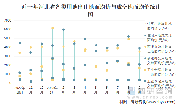 2023年1-9月河北省土地供应面积及成交面积分析：出让1109137万㎡土地成交861269万㎡(图3)