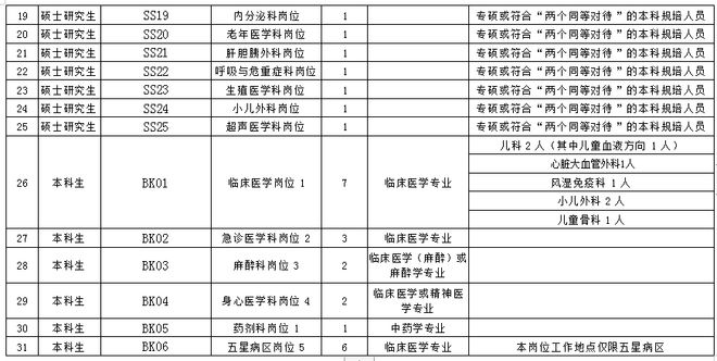 46人！太和县人民医院发布2023下半年招聘公告!待遇是(图2)