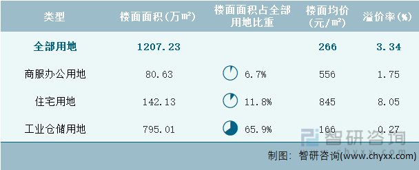 2023年1-10月内蒙古自治区土地供应面积及成交面积分析：出让1303392万㎡土地成交95485万㎡(图4)