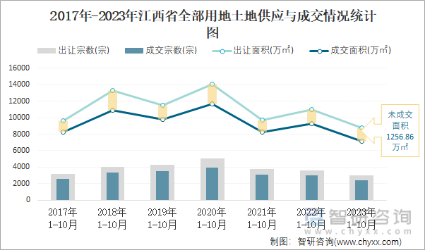 2023年1-10月江西省土地供应面积及成交面积分析：出让874098万㎡土地成交71186万㎡(图2)