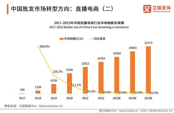 艾媒咨询 2023年中国批发市场直播电商产业调查及发展趋势报告(图5)