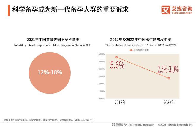艾媒咨询 2023年中国备孕人群互联网行为与消费洞察报告(图3)