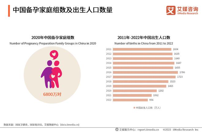 艾媒咨询 2023年中国备孕人群互联网行为与消费洞察报告(图2)