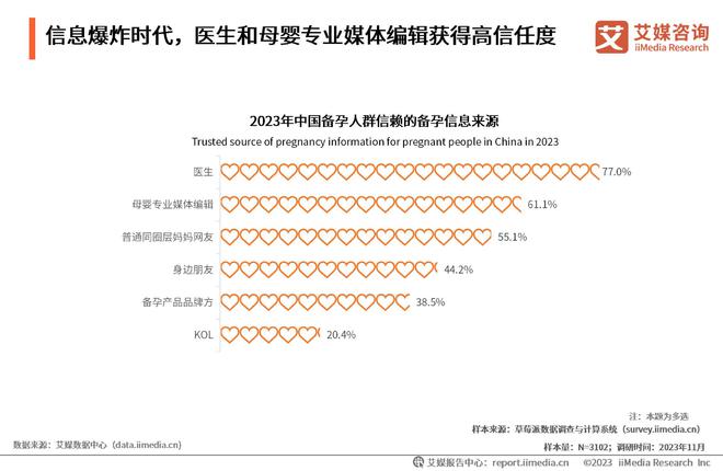 艾媒咨询 2023年中国备孕人群互联网行为与消费洞察报告(图8)