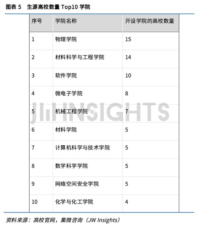 集微咨询发布《2023年集成电路相关专业高校建设实践与成果研究报告(图5)