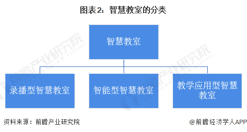 2023年中国教育信息化行业细分市场分析——智慧教室(含市场规模、竞争格局等)(图2)