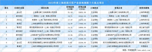 2023年度上海招商引资产业投资规模十大重点项目盘点(图1)