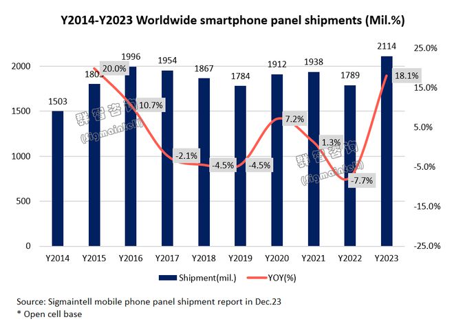 群智咨询：2023年全球智能手机面板出货约21亿片 同比增幅约18%(图1)