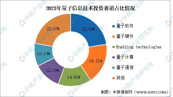 2023年全球量子信息领域介绍及投资赛道分布分析(图2)