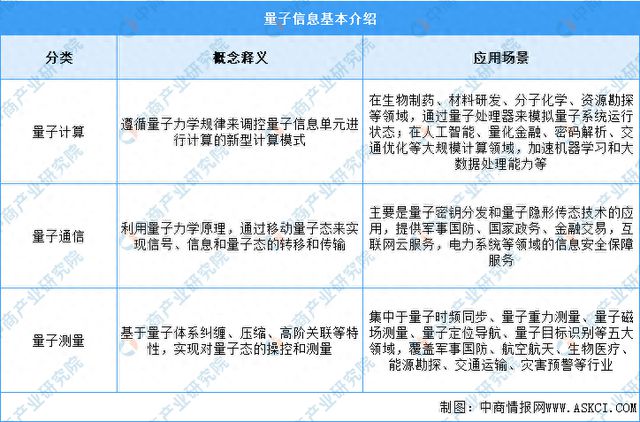 2023年全球量子信息领域介绍及投资赛道分布分析(图1)