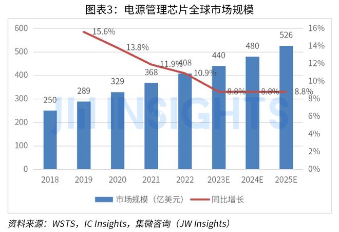 集微咨询发布 《中国电源管理芯片行业研究报告（2023）(图3)