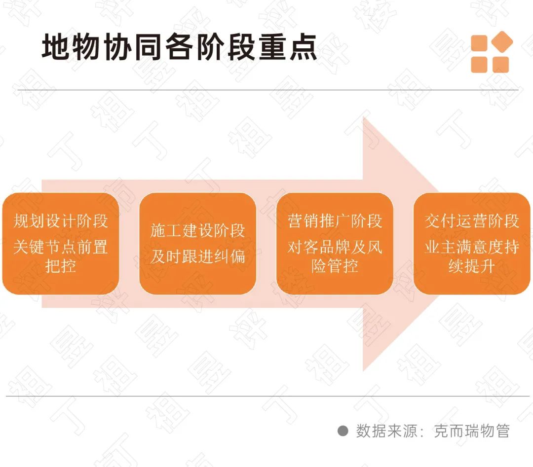 深度研究丨地产与物业如何深度协同？(图6)