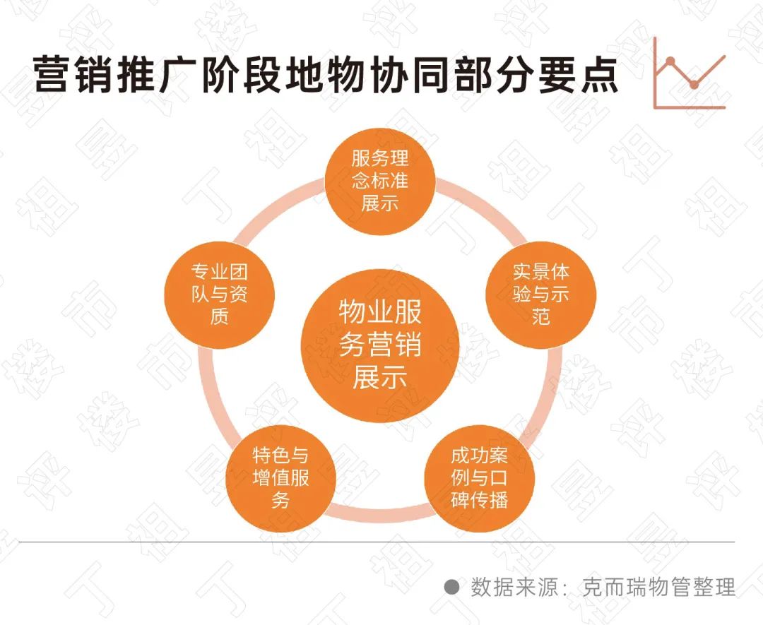 深度研究丨地产与物业如何深度协同？(图10)