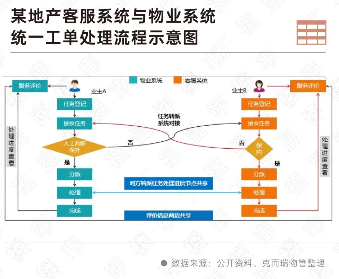 深度研究丨地产与物业如何深度协同？(图13)
