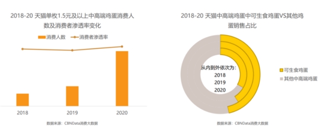 灵汐时代案例品类即品牌黄天鹅可生食鸡蛋3年15亿(图3)