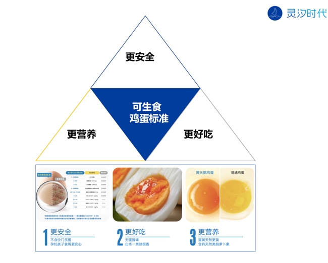灵汐时代案例品类即品牌黄天鹅可生食鸡蛋3年15亿(图8)