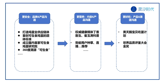 灵汐时代案例品类即品牌黄天鹅可生食鸡蛋3年15亿(图11)