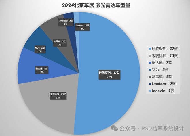 北京车展 激光雷达不再是配搭中国品牌搭载率超88%绝对碾压海外品牌(图11)
