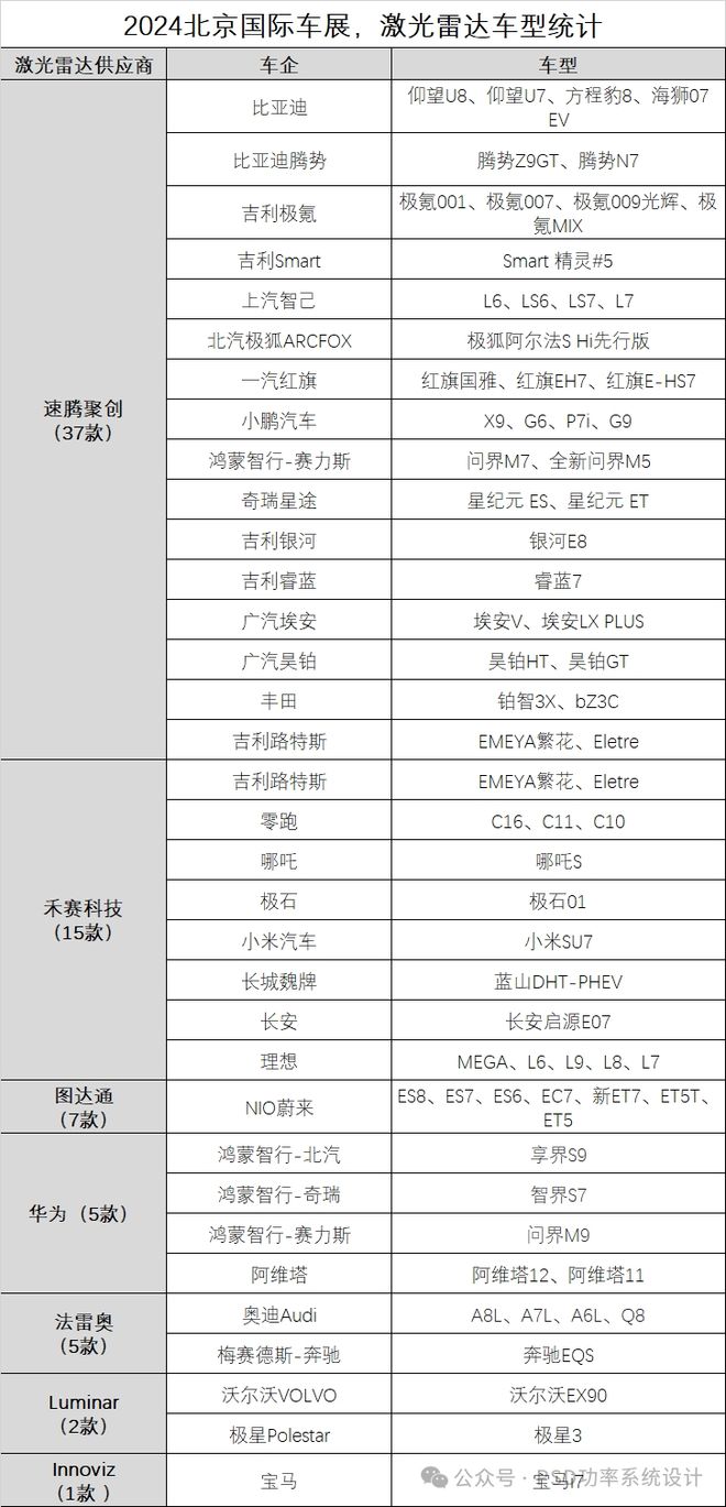 北京车展 激光雷达不再是配搭中国品牌搭载率超88%绝对碾压海外品牌(图12)