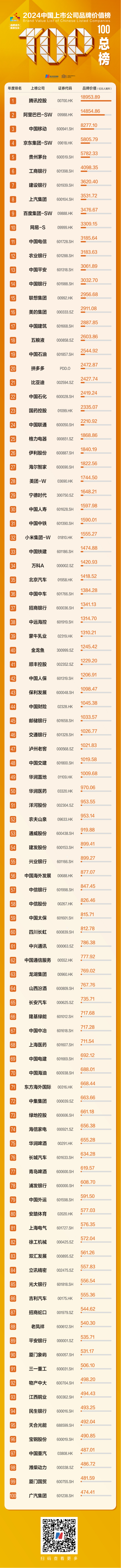 解读2024总榜TOP100 总体品牌价值接近18万亿元金融行业拿下两个冠军(图4)