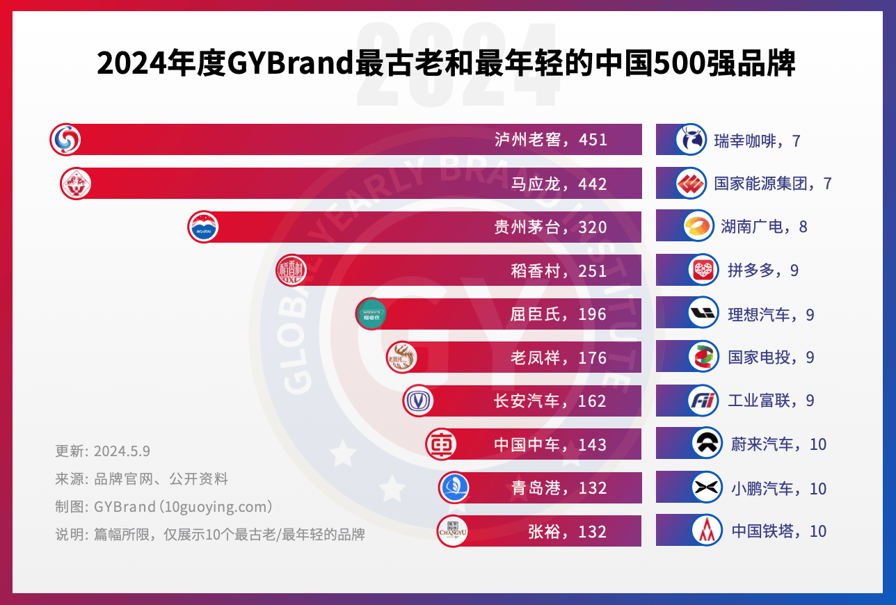 2024中国最具价值品牌500强排行榜单发布 粤港澳大湾区102家企业入选(图6)