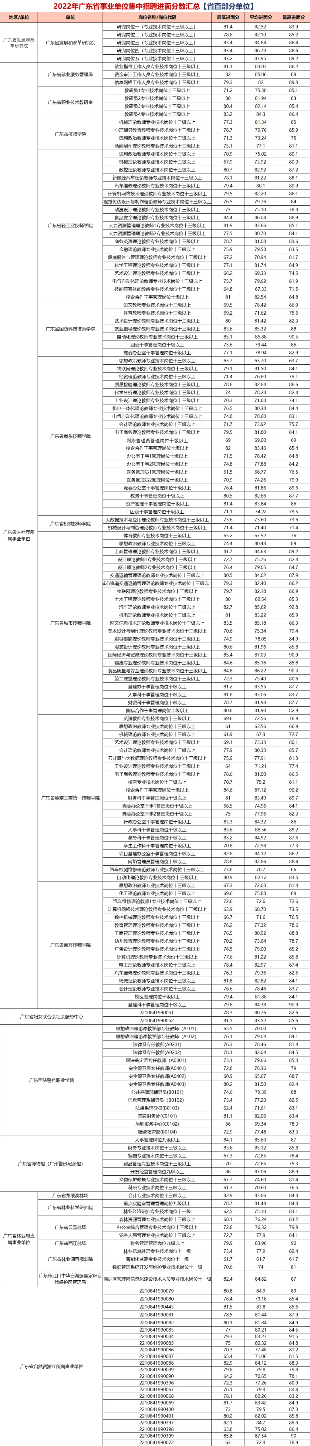『2024集中招聘』2023广东事业单位统考面试考情分析（附东源县纪检监察网络信息舆情中心进面分）(图2)