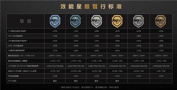 PPLP电源效能星级计划推出：微星成为首批通过验证的电源品牌(图3)