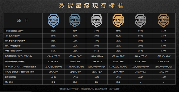 PPLP电源效能星级计划发布 鑫谷成为通过验证的电源品牌(图2)
