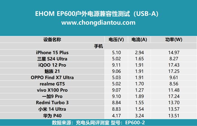 10台设备同时输出自带多功能储物盒EHOM EP600户外电源评测(图21)