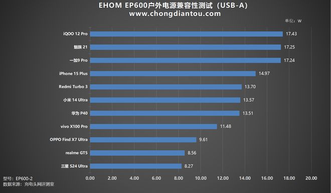 10台设备同时输出自带多功能储物盒EHOM EP600户外电源评测(图22)