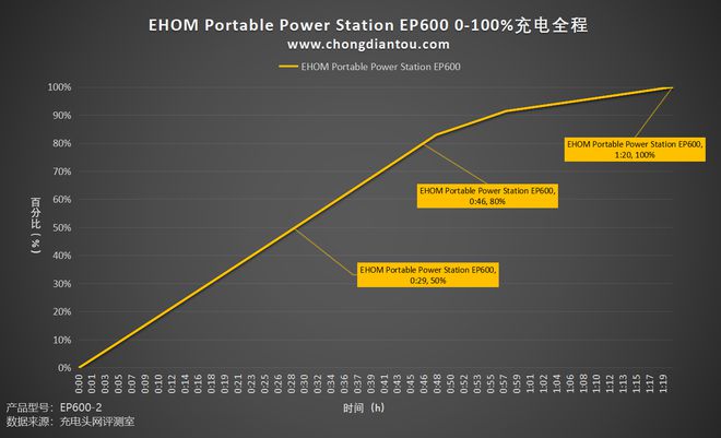 10台设备同时输出自带多功能储物盒EHOM EP600户外电源评测(图38)
