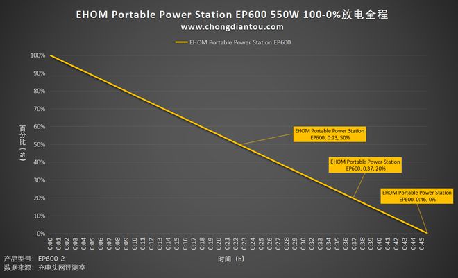 10台设备同时输出自带多功能储物盒EHOM EP600户外电源评测(图39)