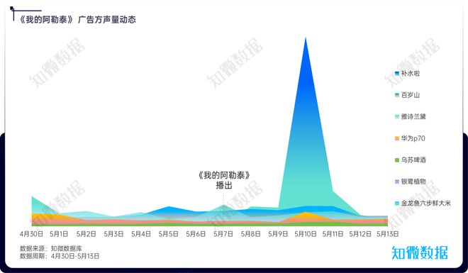 张若昀、于适新增代言领跑品牌提前“买股”效果几何？(图6)