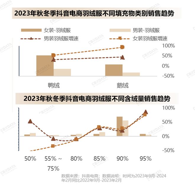 2024抖音电商品牌服饰秋冬趋势前瞻解锁秋冬服饰赛道增长机会点 CBNData(图6)