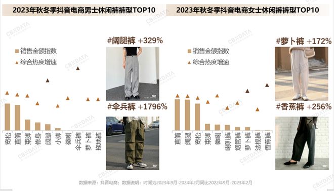 2024抖音电商品牌服饰秋冬趋势前瞻解锁秋冬服饰赛道增长机会点 CBNData(图8)