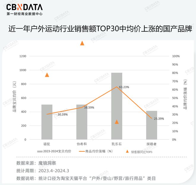 价格“野性增长”户外品牌为什么越卷越贵？(图5)