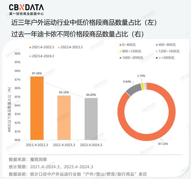 价格“野性增长”户外品牌为什么越卷越贵？(图3)