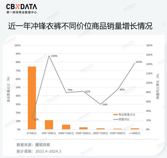 价格“野性增长”户外品牌为什么越卷越贵？(图4)