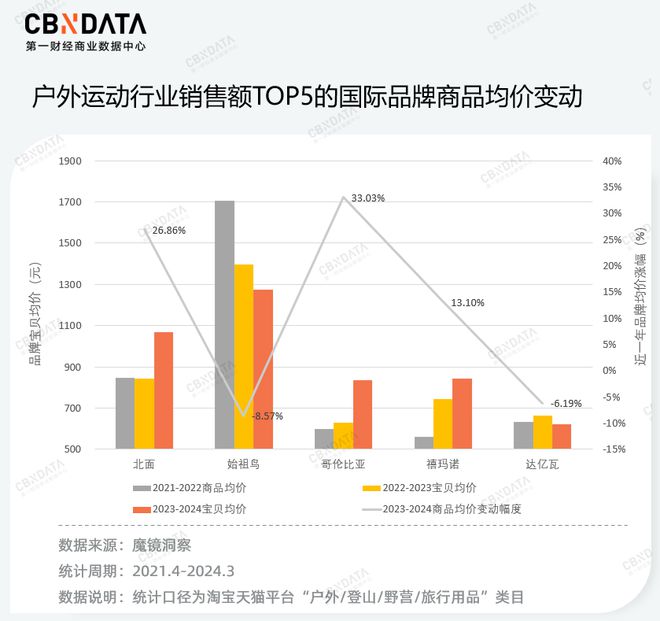价格“野性增长”户外品牌为什么越卷越贵？(图7)