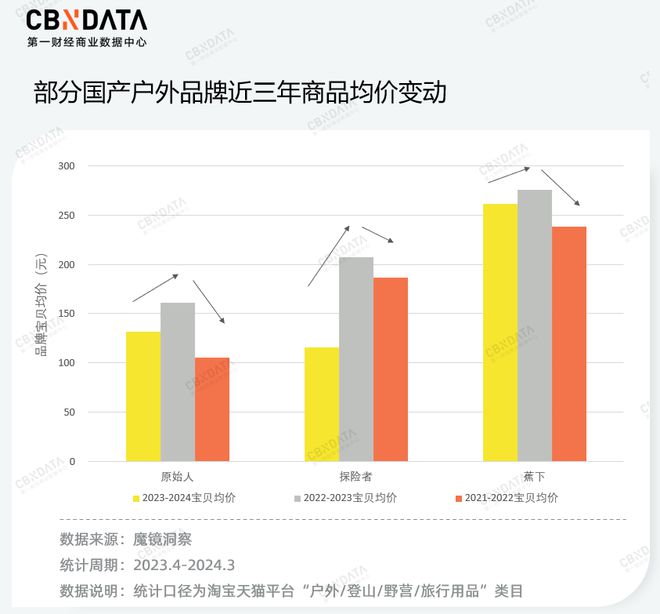价格“野性增长”户外品牌为什么越卷越贵？(图6)