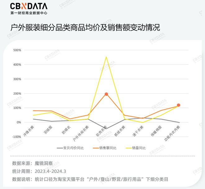 价格“野性增长”户外品牌为什么越卷越贵？(图9)