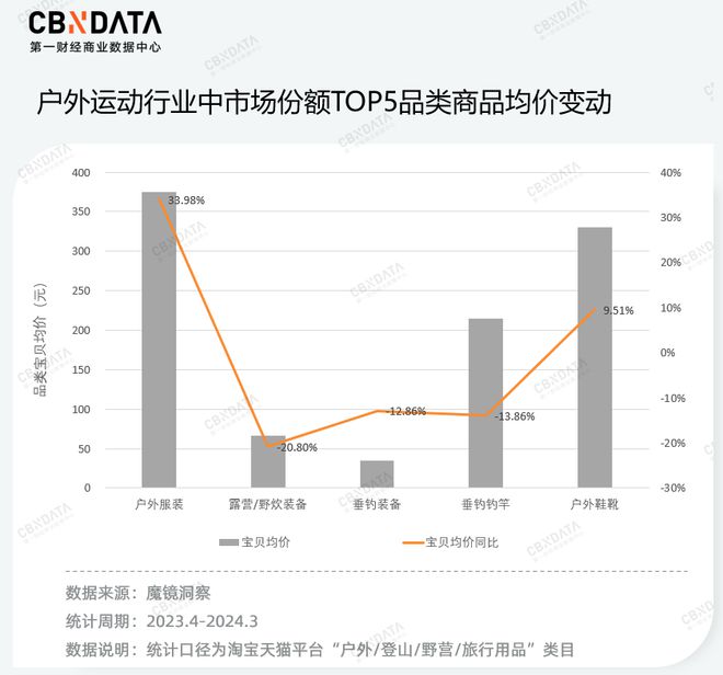 价格“野性增长”户外品牌为什么越卷越贵？(图8)