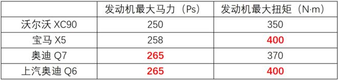 中大型豪华SUV怎么选？奥迪Q6、宝马X5、沃尔沃XC90差别真大！(图7)