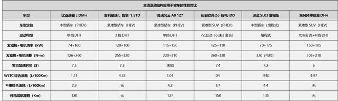 自主品牌混动技术大盘点四大主流混动构型谁真正代表未来?(图18) 自主品牌混动技术大盘点四大主流混动构型谁真正代表未来?(图18)