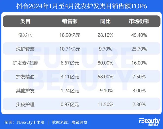 深度｜连出6个新品牌头部国货对洗护市场发起“强攻”(图5)