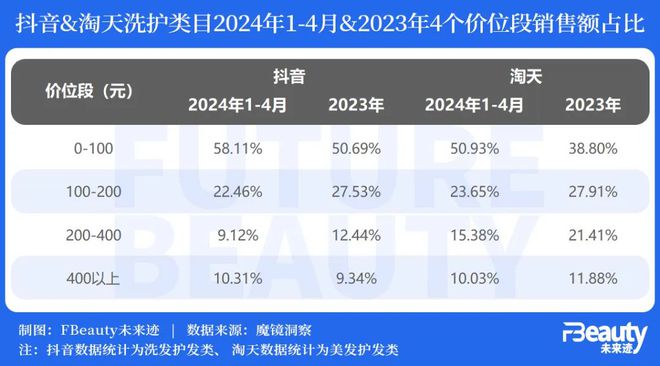 深度｜连出6个新品牌头部国货对洗护市场发起“强攻”(图3)