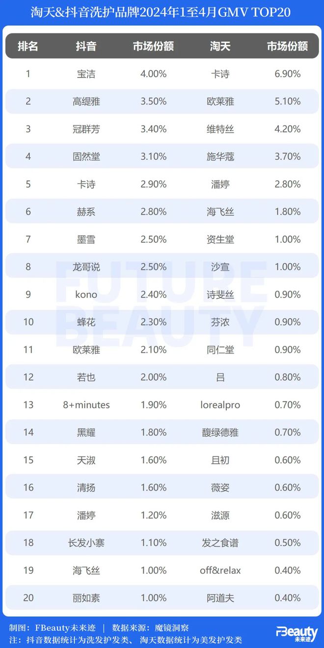 深度｜连出6个新品牌头部国货对洗护市场发起“强攻”(图6)
