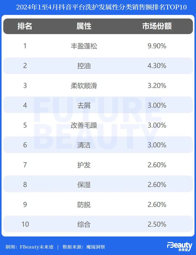 深度｜连出6个新品牌头部国货对洗护市场发起“强攻”(图4)