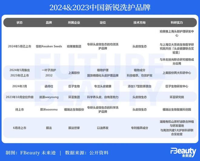 深度｜连出6个新品牌头部国货对洗护市场发起“强攻”(图7)